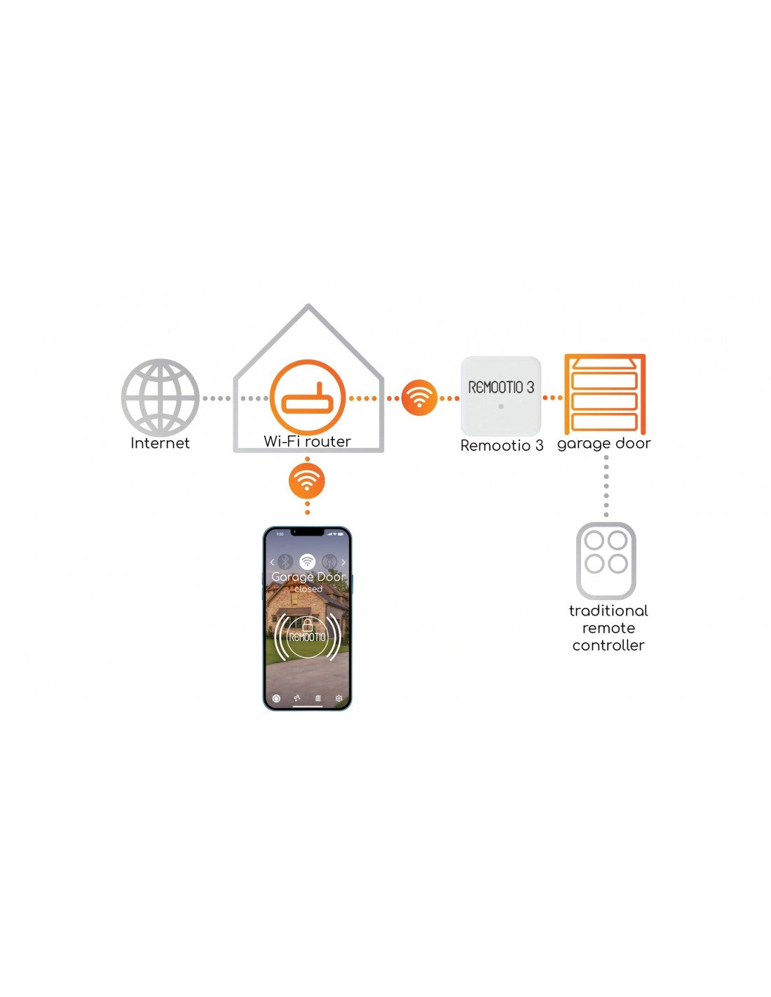REMOOTIO 3 Module Connecté Portail et Porte de Garage